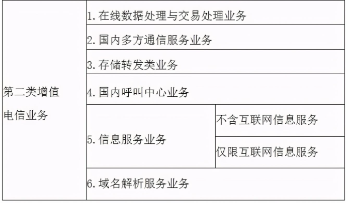 省內增值電信業務許可詳解
