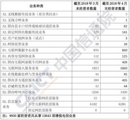 2018年4月國內增值電信業務許可情況分析 省內市場穩步擴容